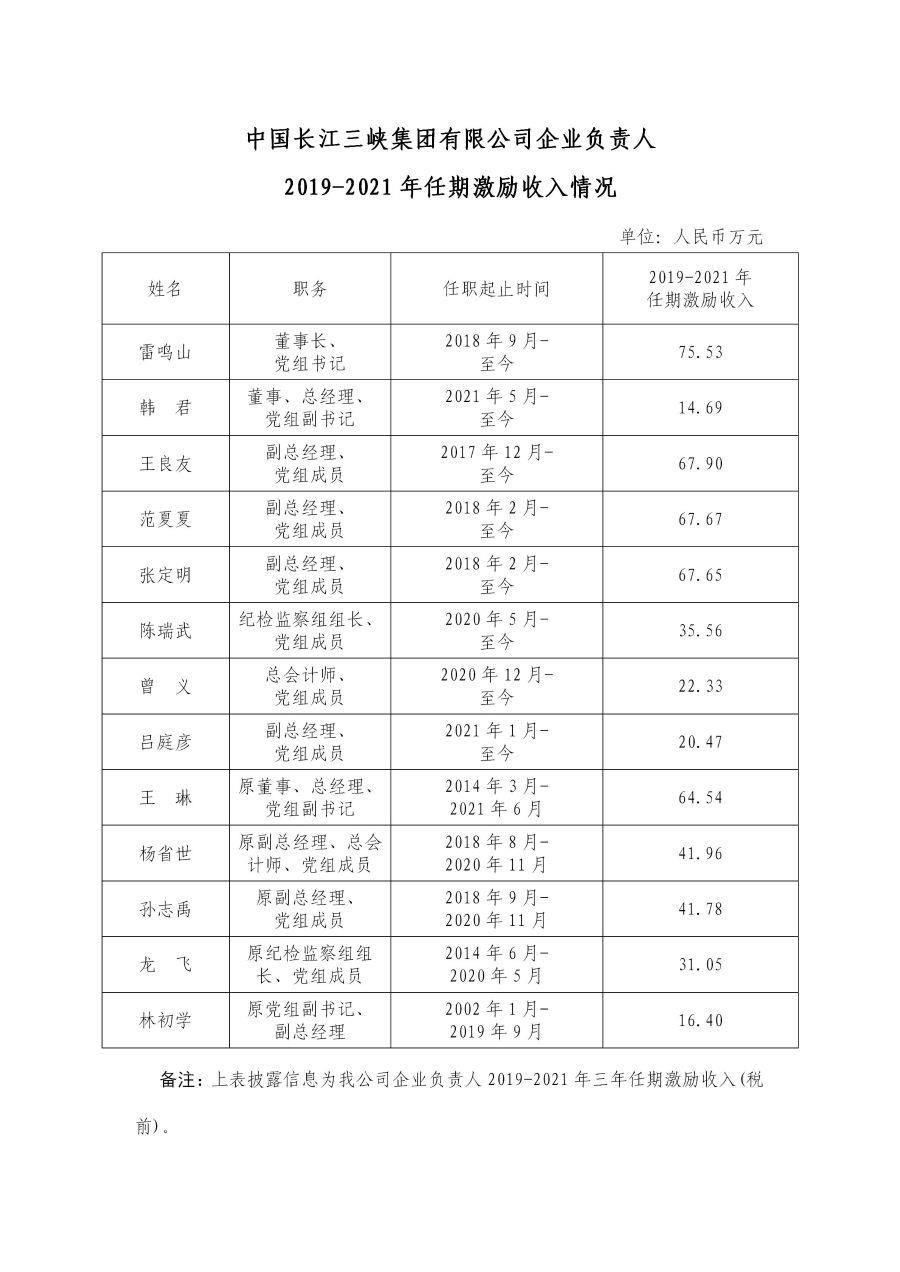 2 中國長江三峽集團有限公司企業(yè)負(fù)責(zé)人2019-2021年任期激勵收入情況