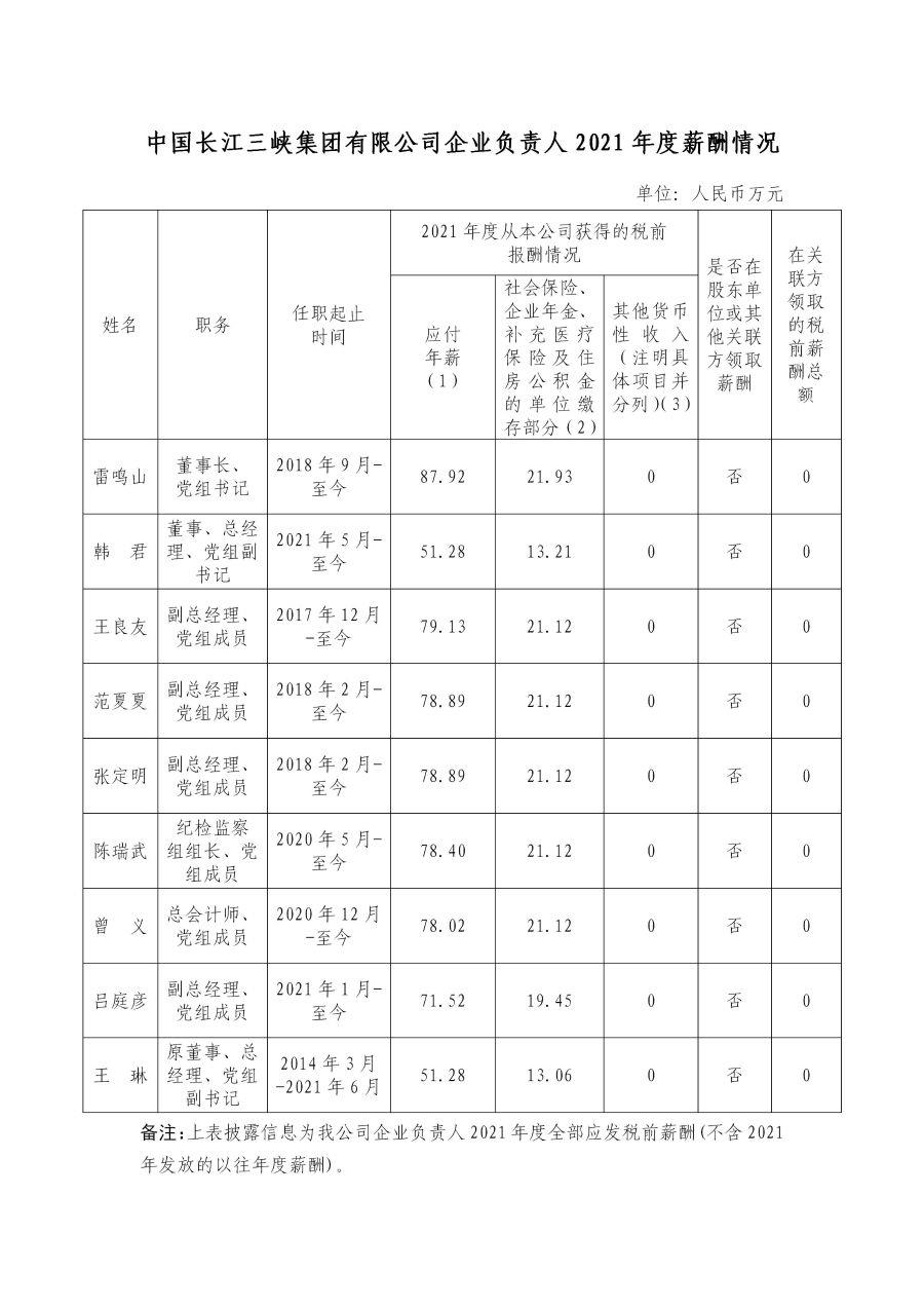 1 中國長江三峽集團(tuán)有限公司企業(yè)負(fù)責(zé)人2021年度薪酬情況 1 中國長江三峽集團(tuán)有限公司企業(yè)負(fù)責(zé)人2021年度薪酬情況